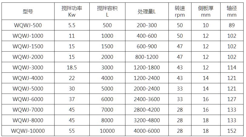 WQWJ卧式螺带搅拌机